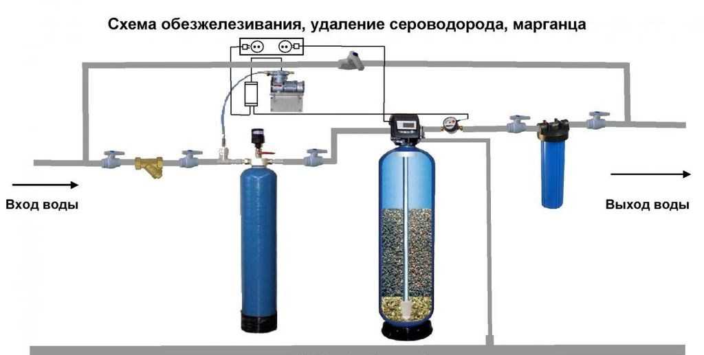 Очистка воды из скважины от железа — методы и рекомендации