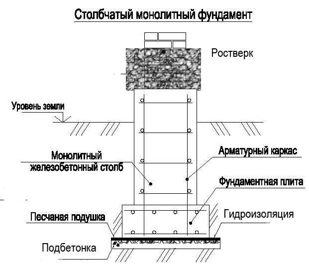 Фундамент плита: технология строительства