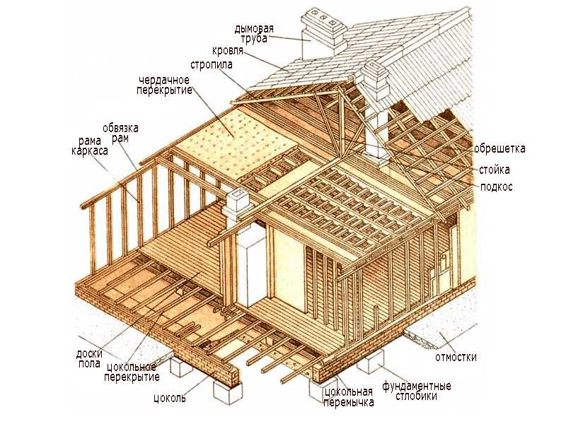 Как построить дом из бруса своими руками: выбор материалов с пошаговой видео инструкцией