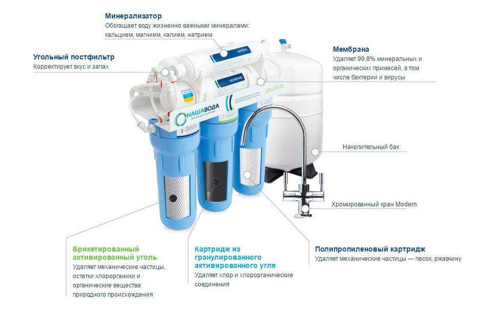 Полный обзор какие бывают картриджи для фильтра воды, общие рекомендации и использования