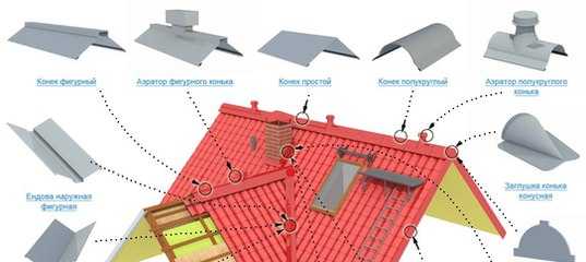 Как покрыть крышу профнастилом своими руками пошаговая инструкция