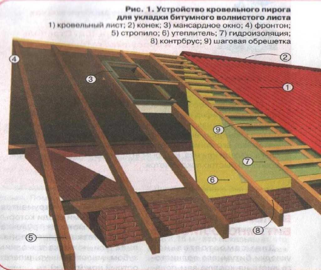 Как покрыть крышу ондулином- пошаговая инструкция кровли