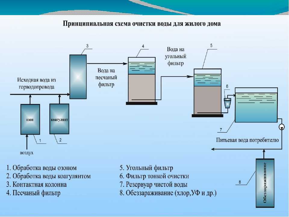 Биологическая очистка сточных вод: что это такое, методы и принцип работы, технологические схемы и воздействие бактерий или микроорганизмов, процесс доочистки