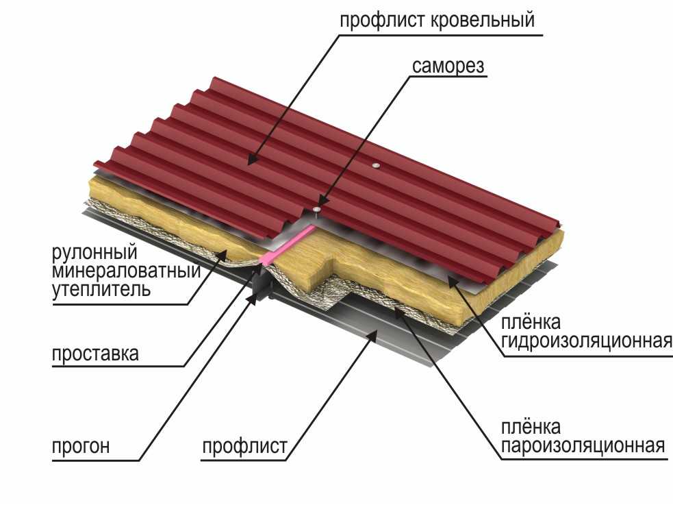 Крыша на гараж из профнастила односкатная: технология сооружения и применяемые материалы