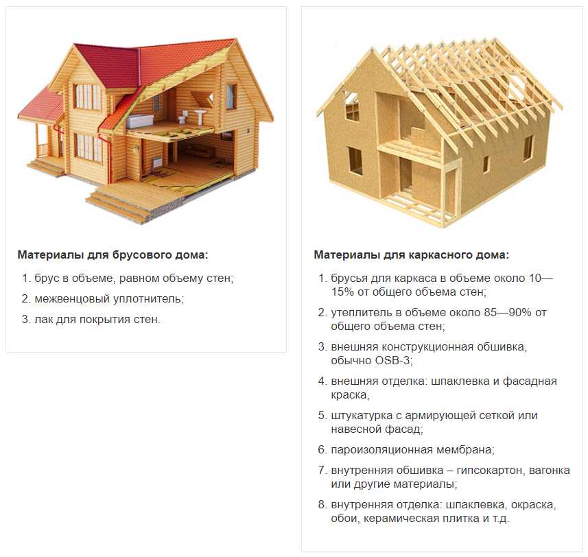 Построить дом из бруса: материал, технология, фото, видео