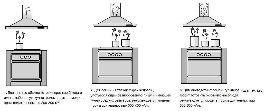 Виды и особенности кухонных вытяжек