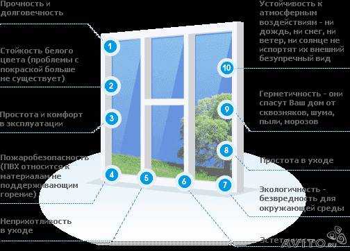 Конструкция пластиковых окон. что входит в конструкцию пвх окна