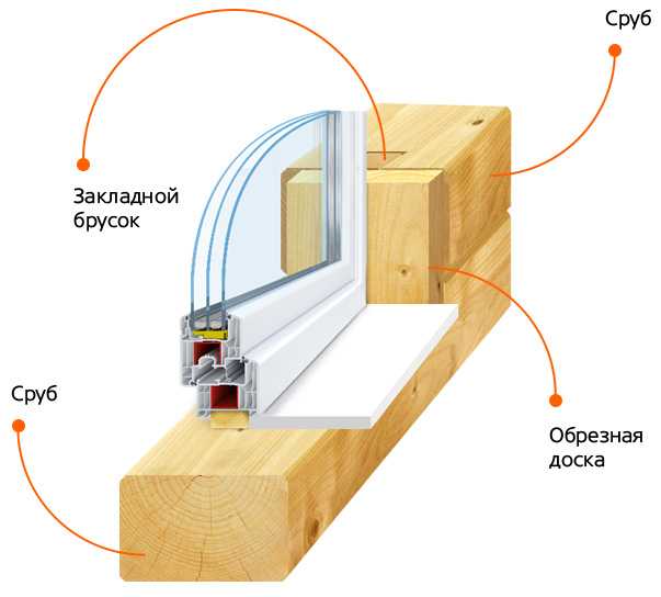 Правила установки пластиковых окон в каркасном доме